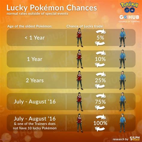 Pokémon Go Odds .